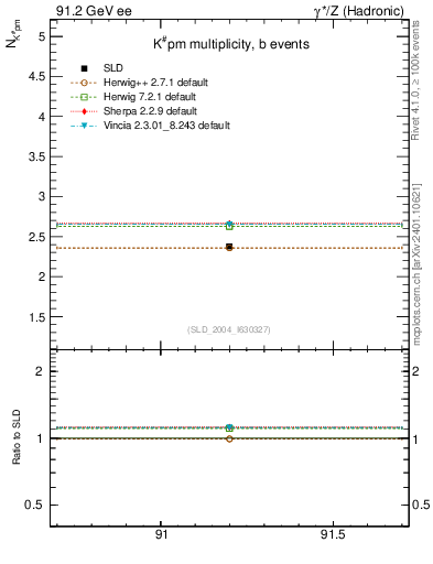 Plot of nK in 91.2 GeV ee collisions