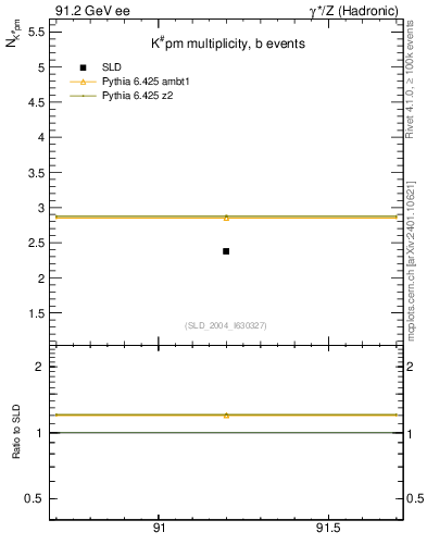 Plot of nK in 91.2 GeV ee collisions