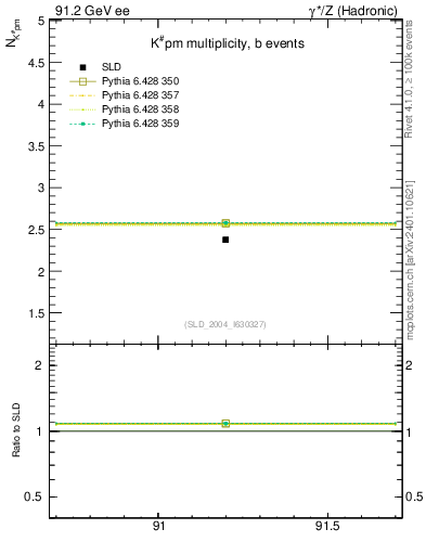 Plot of nK in 91.2 GeV ee collisions
