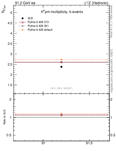 Plot of nK in 91.2 GeV ee collisions