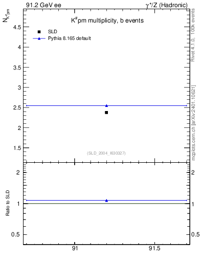 Plot of nK in 91.2 GeV ee collisions