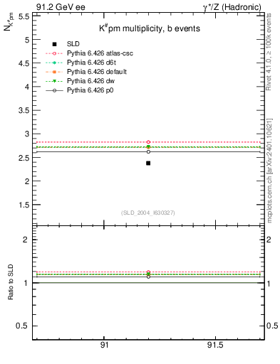 Plot of nK in 91.2 GeV ee collisions