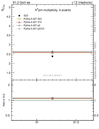 Plot of nK in 91.2 GeV ee collisions