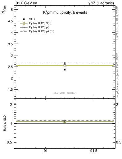 Plot of nK in 91.2 GeV ee collisions
