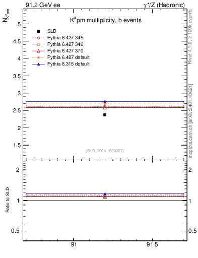 Plot of nK in 91.2 GeV ee collisions