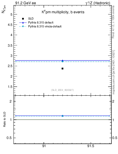 Plot of nK in 91.2 GeV ee collisions