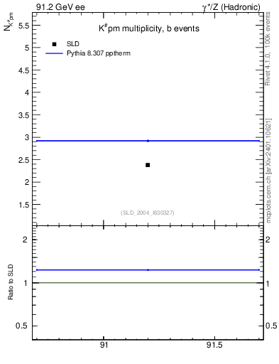 Plot of nK in 91.2 GeV ee collisions