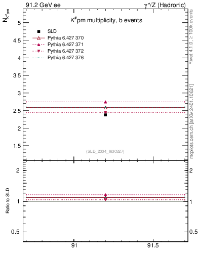 Plot of nK in 91.2 GeV ee collisions