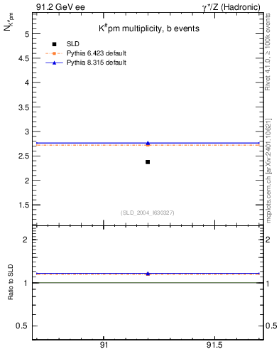 Plot of nK in 91.2 GeV ee collisions