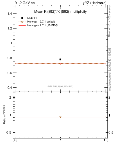 Plot of nKst in 91.2 GeV ee collisions