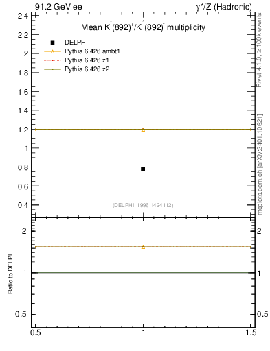 Plot of nKst in 91.2 GeV ee collisions