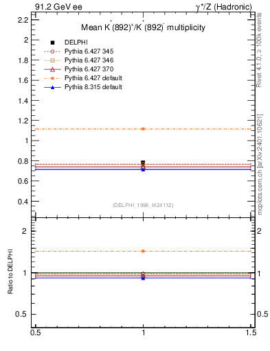 Plot of nKst in 91.2 GeV ee collisions