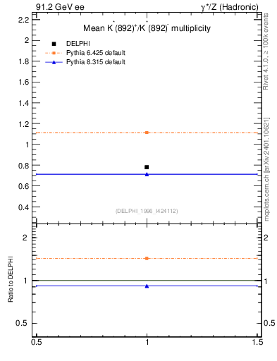 Plot of nKst in 91.2 GeV ee collisions