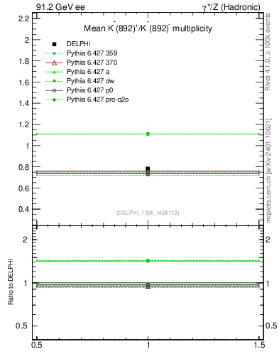 Plot of nKst in 91.2 GeV ee collisions