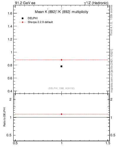 Plot of nKst in 91.2 GeV ee collisions