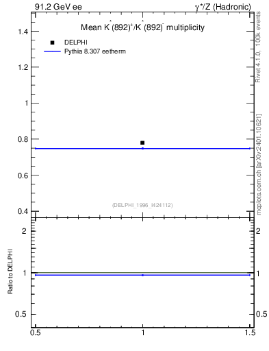 Plot of nKst in 91.2 GeV ee collisions