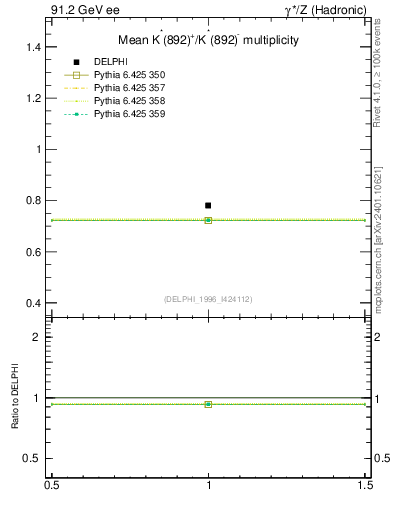 Plot of nKst in 91.2 GeV ee collisions