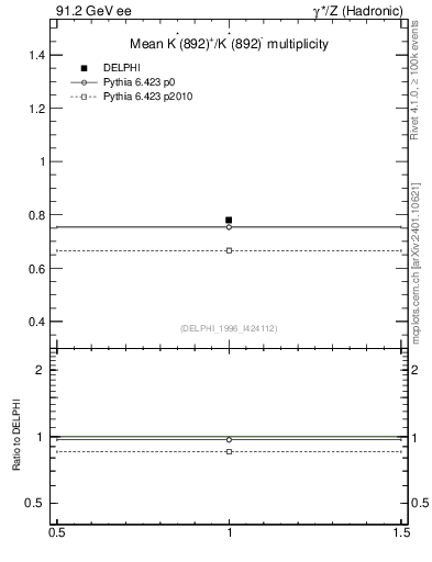 Plot of nKst in 91.2 GeV ee collisions