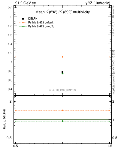 Plot of nKst in 91.2 GeV ee collisions