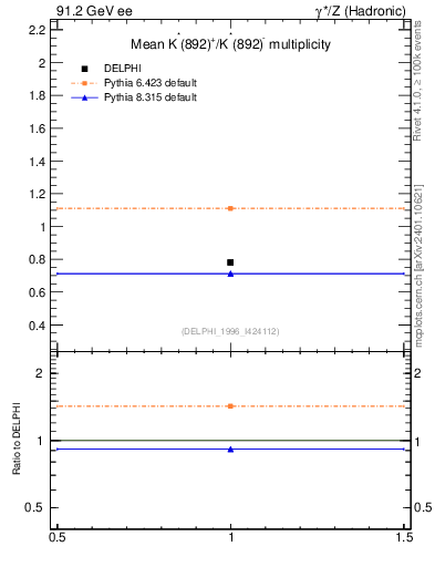 Plot of nKst in 91.2 GeV ee collisions
