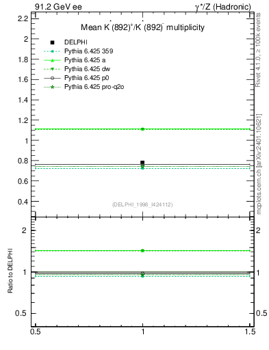 Plot of nKst in 91.2 GeV ee collisions
