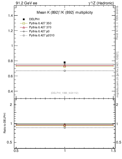 Plot of nKst in 91.2 GeV ee collisions