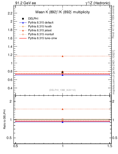 Plot of nKst in 91.2 GeV ee collisions
