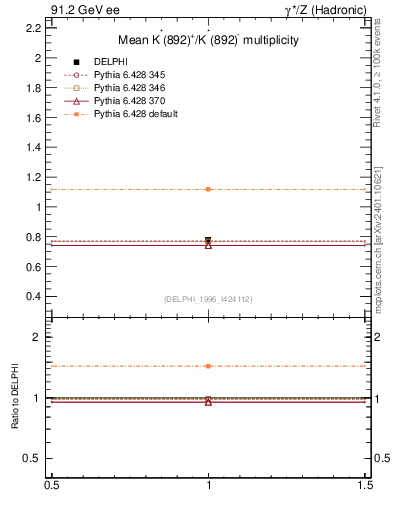 Plot of nKst in 91.2 GeV ee collisions