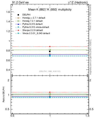 Plot of nKst in 91.2 GeV ee collisions
