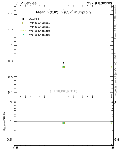 Plot of nKst in 91.2 GeV ee collisions