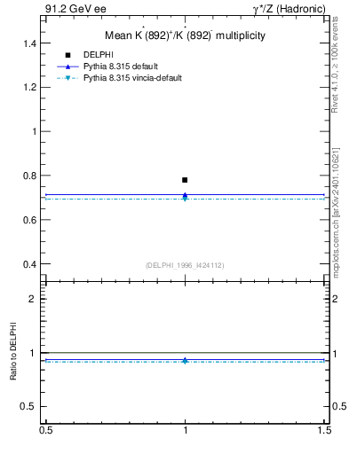Plot of nKst in 91.2 GeV ee collisions