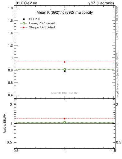 Plot of nKst in 91.2 GeV ee collisions
