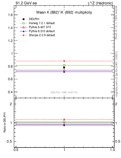 Plot of nKst in 91.2 GeV ee collisions