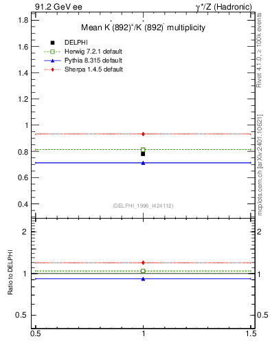 Plot of nKst in 91.2 GeV ee collisions