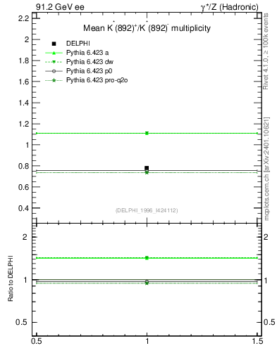Plot of nKst in 91.2 GeV ee collisions