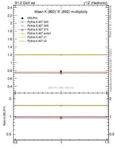 Plot of nKst in 91.2 GeV ee collisions