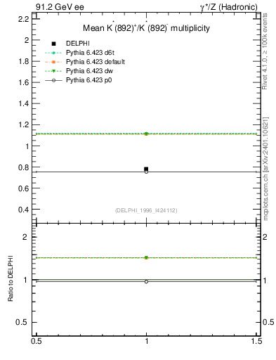 Plot of nKst in 91.2 GeV ee collisions