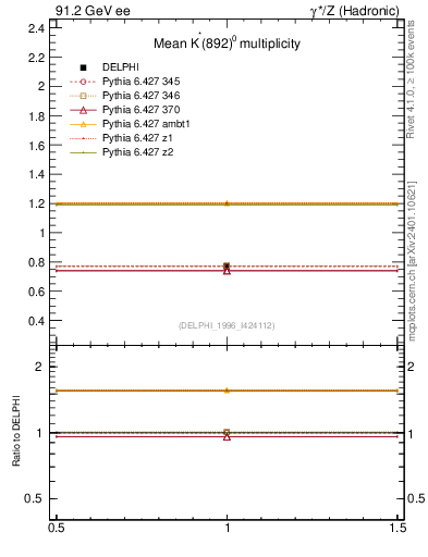 Plot of nKst in 91.2 GeV ee collisions