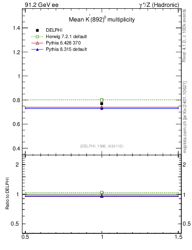 Plot of nKst in 91.2 GeV ee collisions