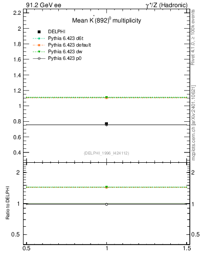 Plot of nKst in 91.2 GeV ee collisions