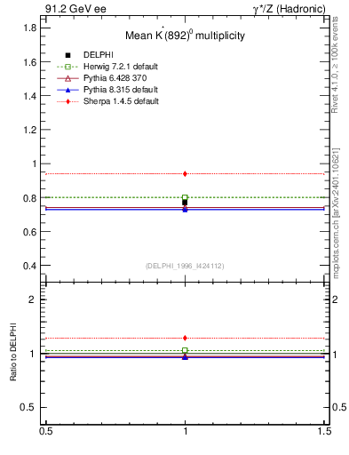 Plot of nKst in 91.2 GeV ee collisions