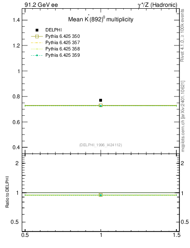 Plot of nKst in 91.2 GeV ee collisions
