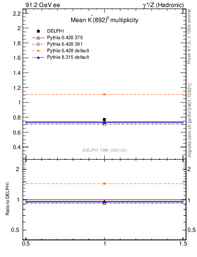 Plot of nKst in 91.2 GeV ee collisions