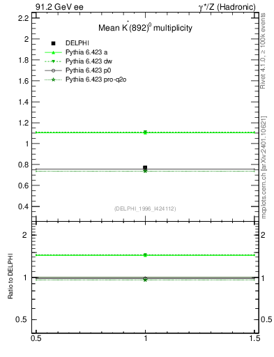 Plot of nKst in 91.2 GeV ee collisions