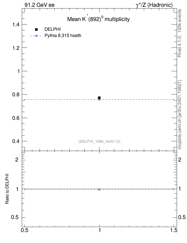 Plot of nKst in 91.2 GeV ee collisions