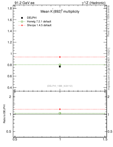 Plot of nKst in 91.2 GeV ee collisions