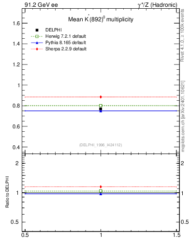 Plot of nKst in 91.2 GeV ee collisions