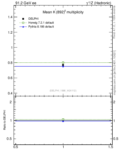 Plot of nKst in 91.2 GeV ee collisions