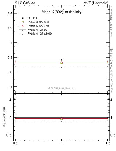 Plot of nKst in 91.2 GeV ee collisions