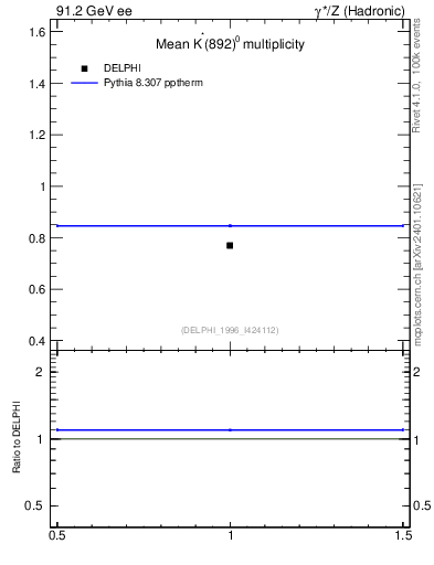Plot of nKst in 91.2 GeV ee collisions